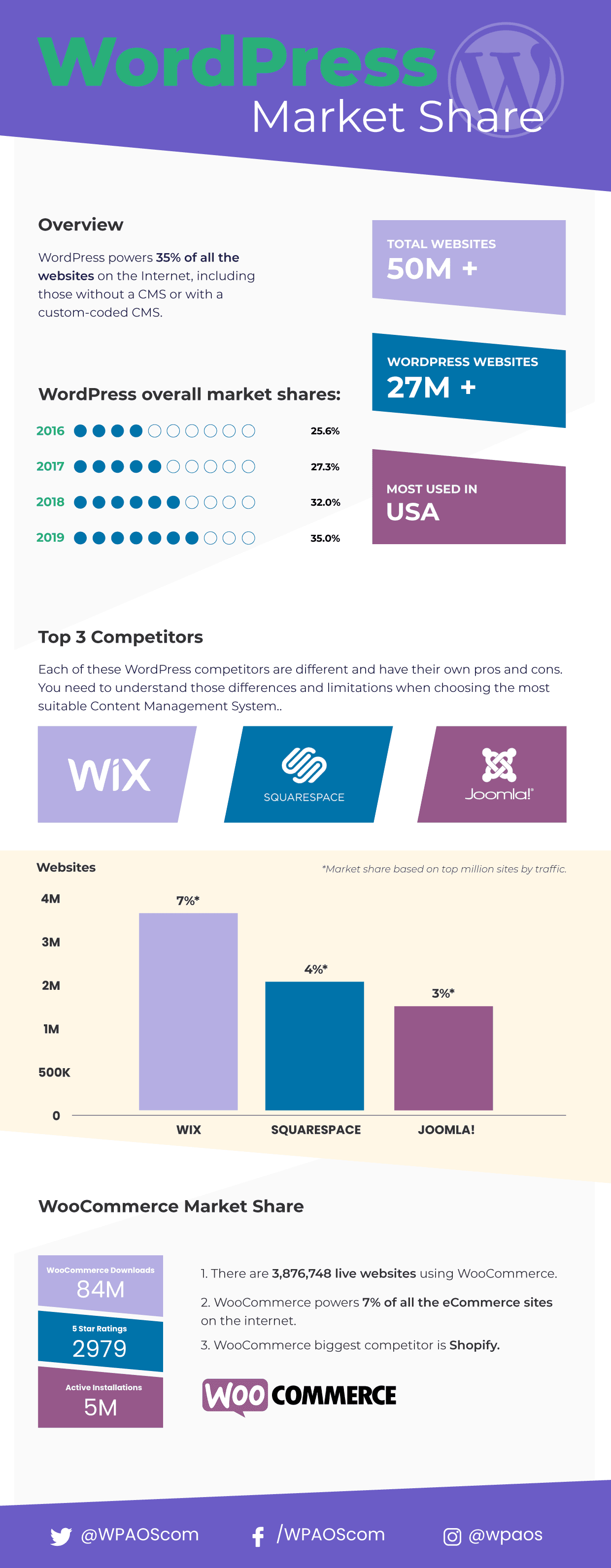 WordPress market share growth over years