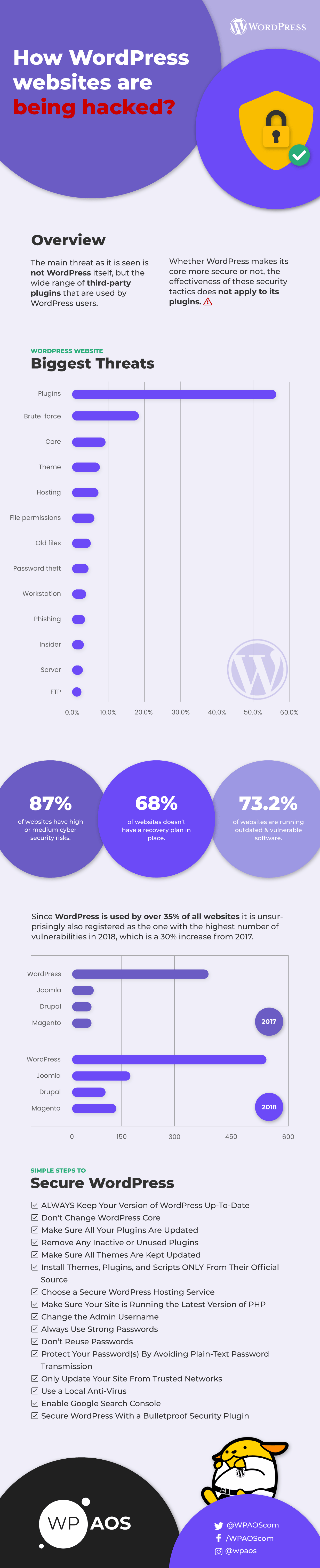 WordPress vulnerability statistics